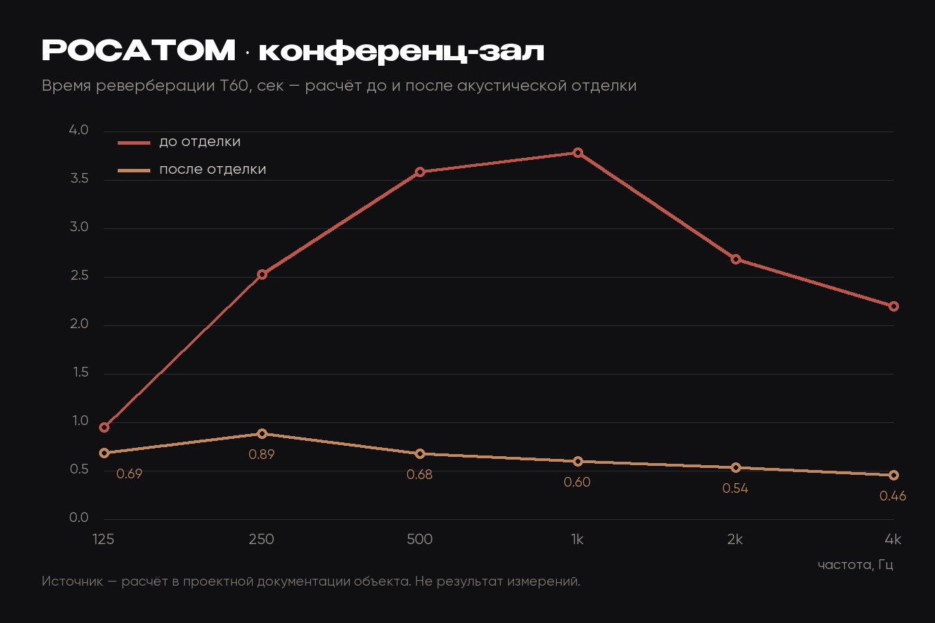 Расчёт T60 до и после отделки — конференц-зал РОСАТОМ