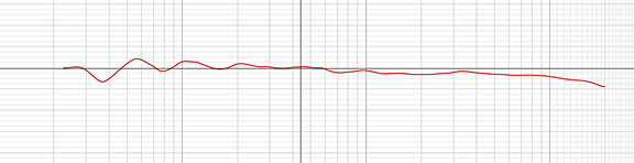 график правильный